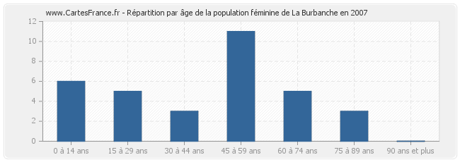 Répartition par âge de la population féminine de La Burbanche en 2007